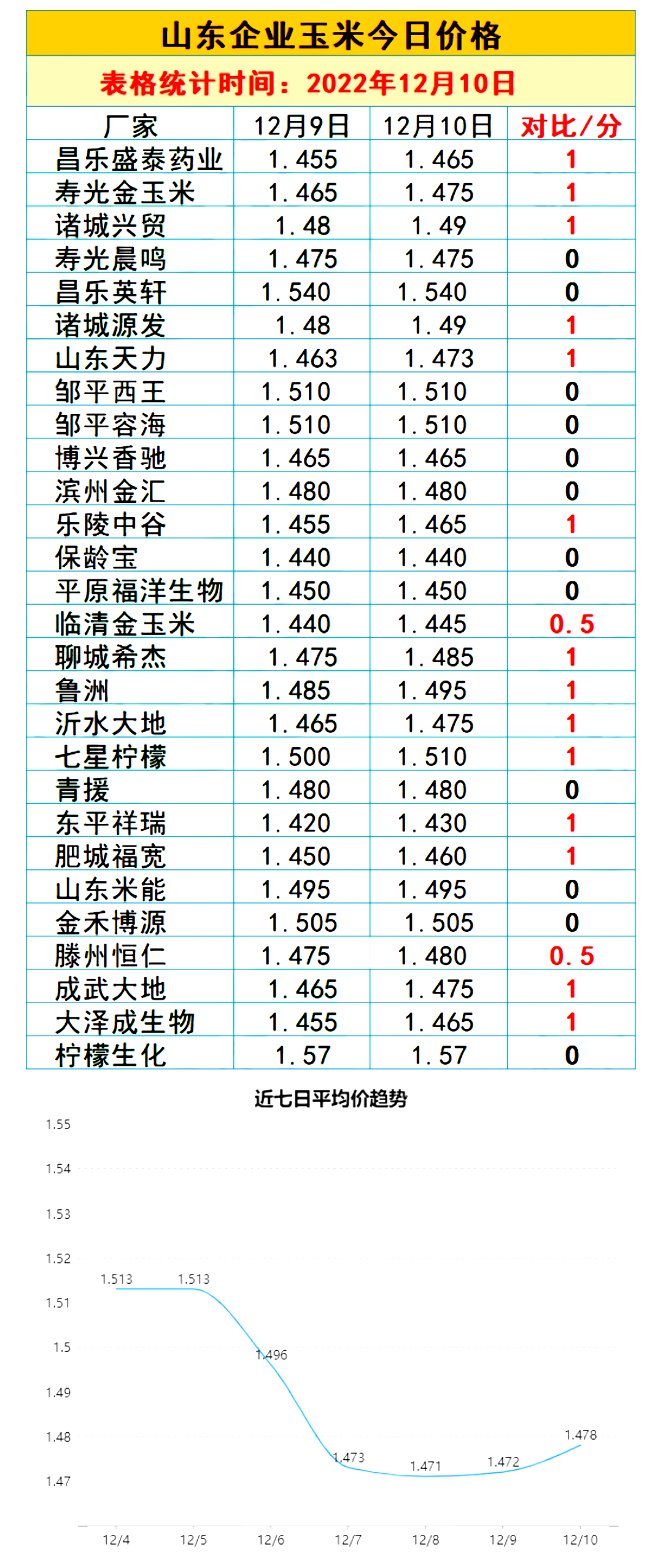 山东玉米最新价格分析