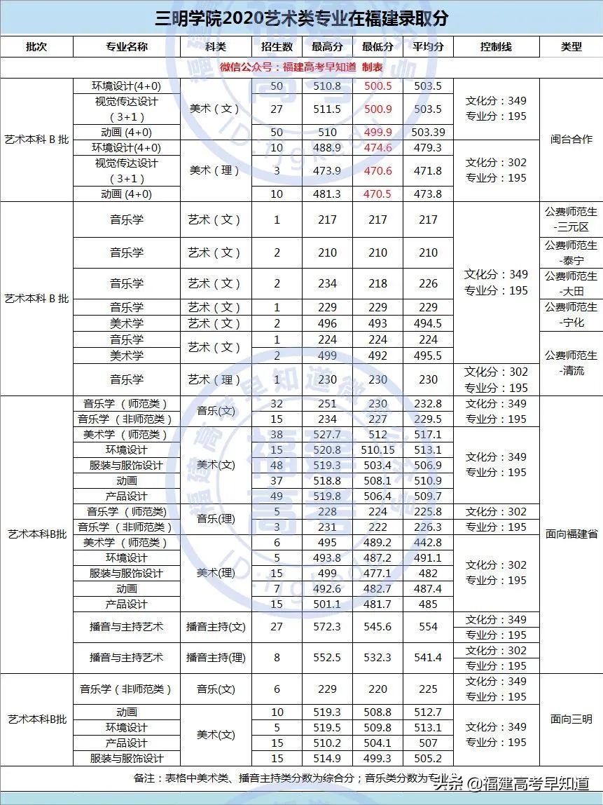 福建本科录取情况最新分析