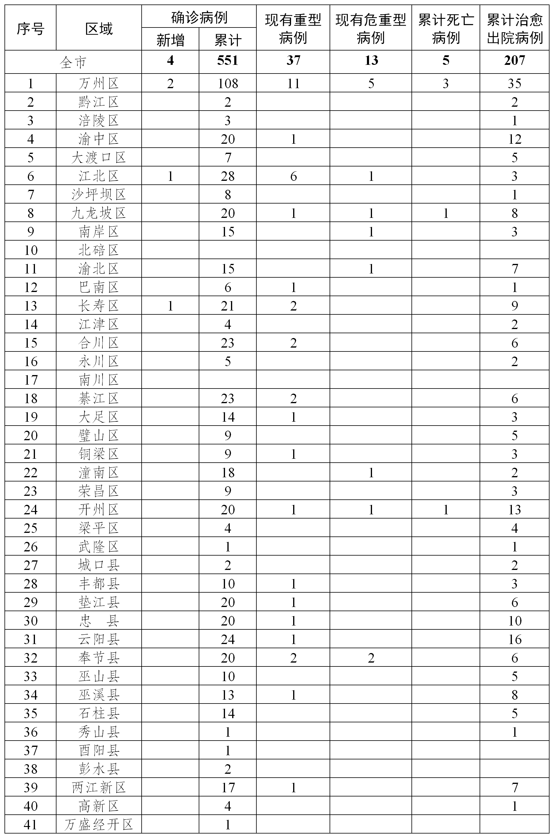 最新疫情新增病例分析与观察报告