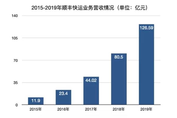 顺丰最新动态概览