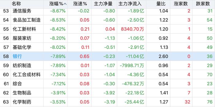 银行板块最新跌幅动态解析