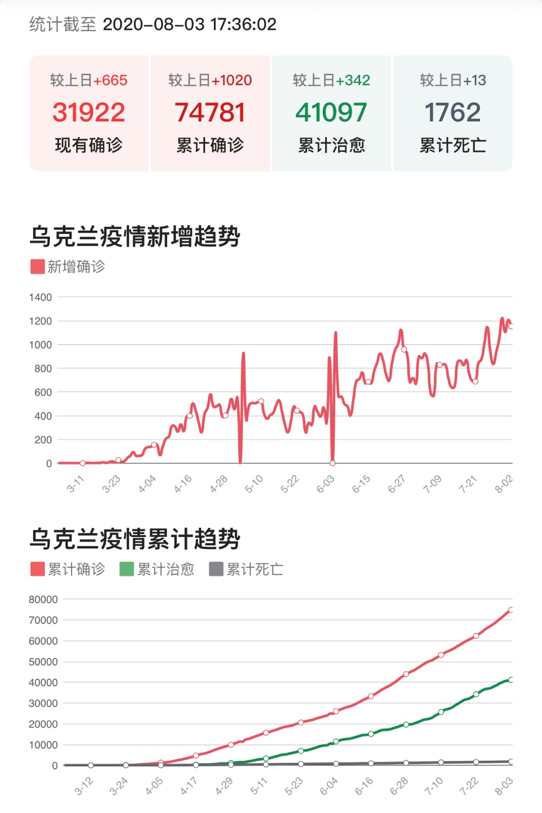 乌克兰疫情最新病例数及影响分析