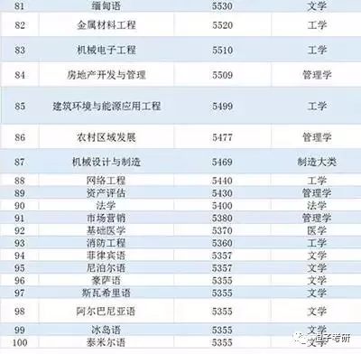 最新大学专业薪酬排名与影响因素深度解析