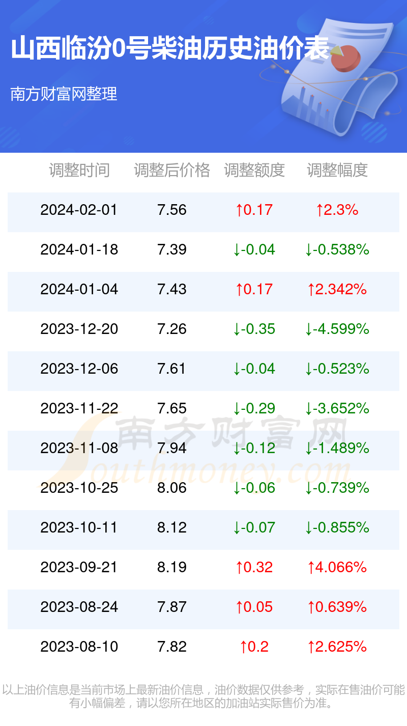 临汾油价调整动态，最新油价变动及其影响分析