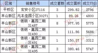 信阳最新楼盘房价概览