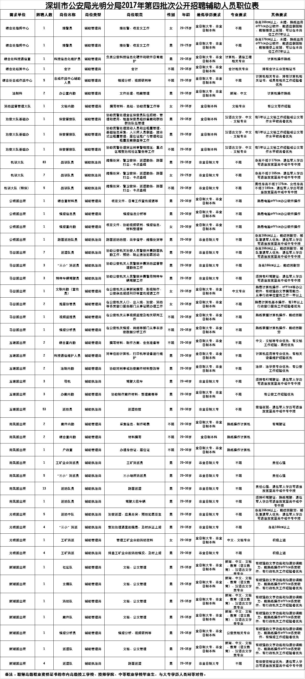 深圳保安最新招聘信息概览