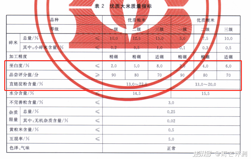 最新大米国家质量标准解析与概述