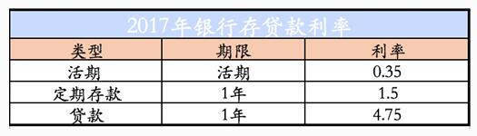 最新存贷款利率趋势分析，市场影响与趋势预测（2017年）