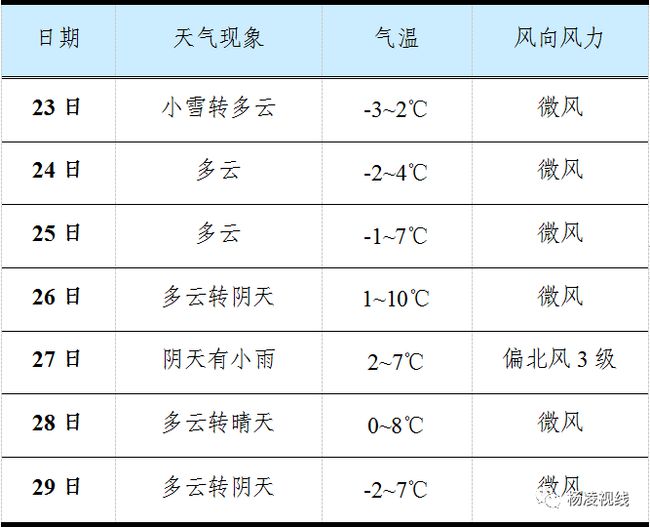 杨凌最新天气预报通知