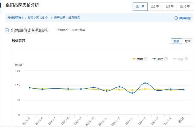 阜阳市房价走势最新分析