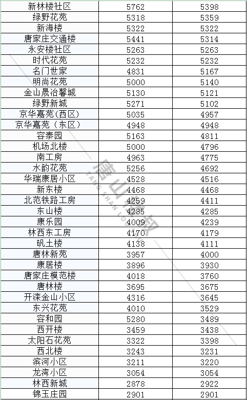 唐山最新房价动态揭秘，五月楼市深度剖析