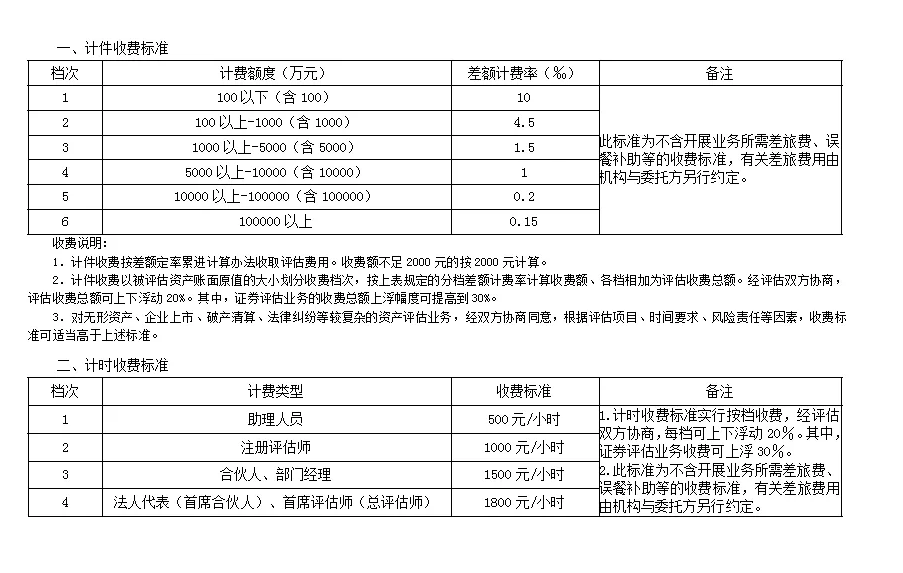 资产评估最新收费标准详解