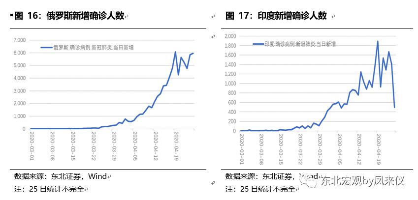 国外印度疫情最新数据分析报告