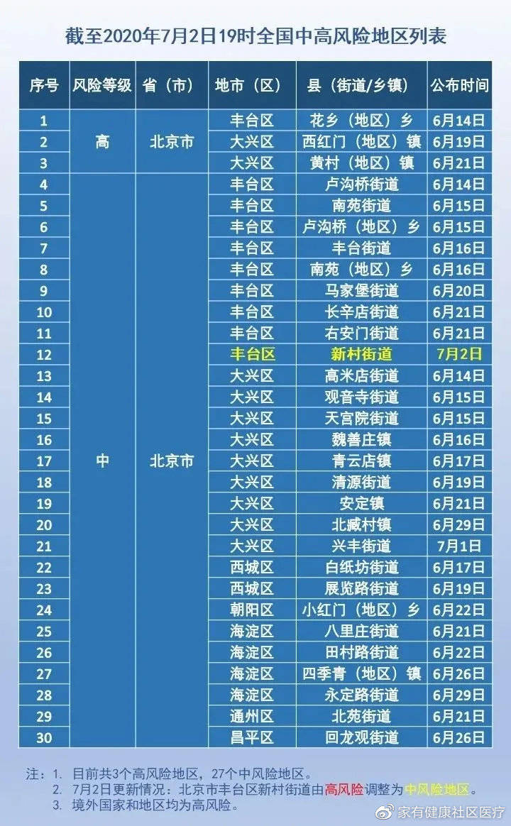 首都疫情风险区动态更新分析