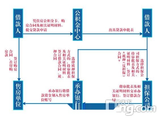 最新公积金贷款买房流程全解析