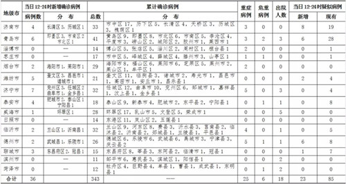 全球疫情最新确诊病例人数分析