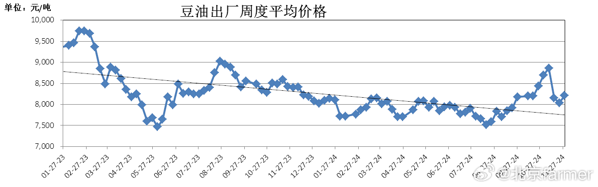 今日全国豆油价格动态分析报告