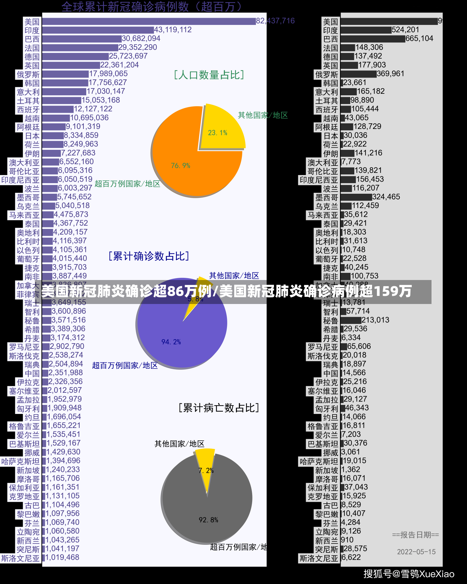 全球最新疫情现存确诊概况